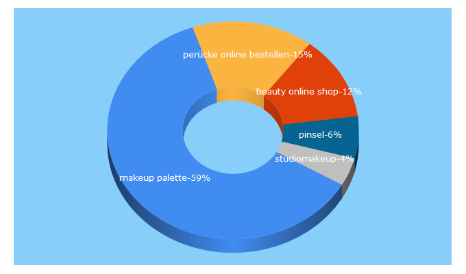 Top 5 Keywords send traffic to beautypalast.ch