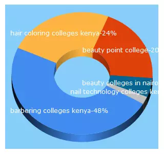Top 5 Keywords send traffic to beautypointcollege.net