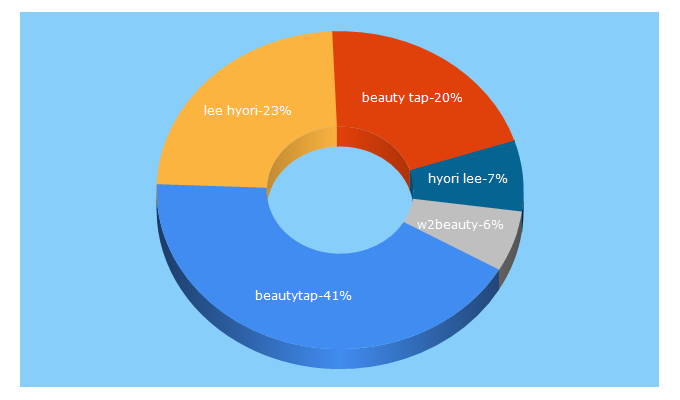 Top 5 Keywords send traffic to beautytap.com