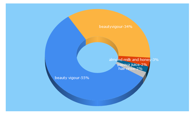 Top 5 Keywords send traffic to beautyvigour.com