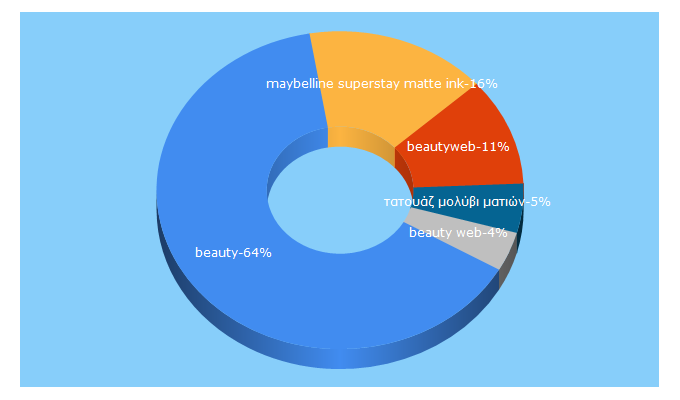 Top 5 Keywords send traffic to beautyweb.gr