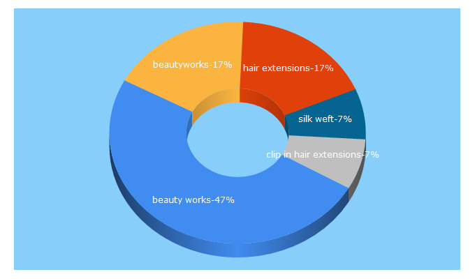 Top 5 Keywords send traffic to beautyworksonline.com