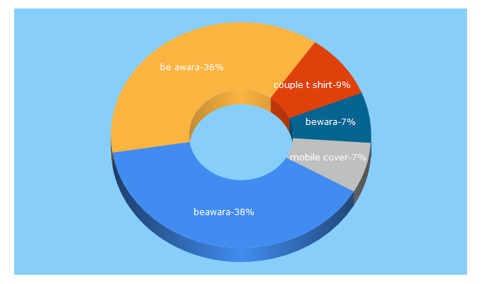 Top 5 Keywords send traffic to beawara.com