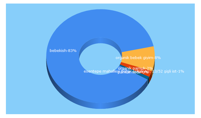 Top 5 Keywords send traffic to bebekish.com