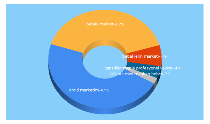 Top 5 Keywords send traffic to bebekmarketim.com