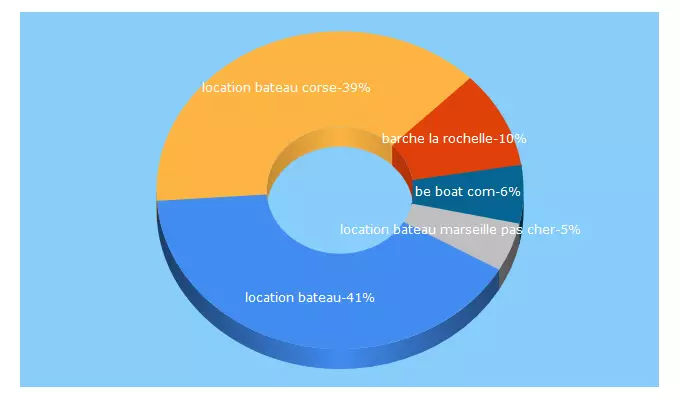 Top 5 Keywords send traffic to beboats.com