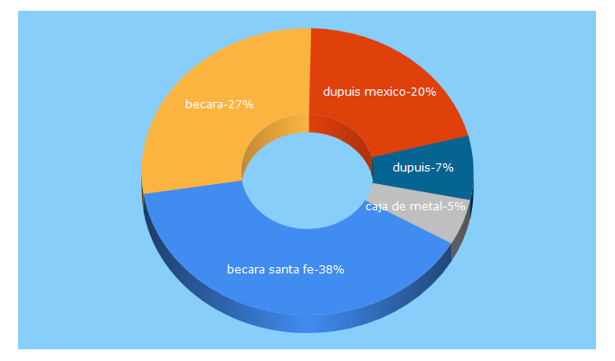 Top 5 Keywords send traffic to becara.mx