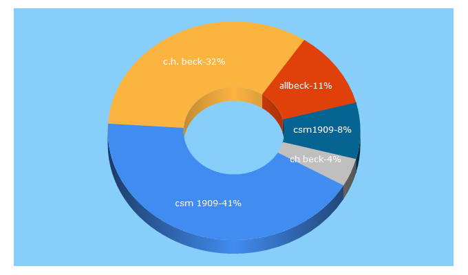 Top 5 Keywords send traffic to beck.ro