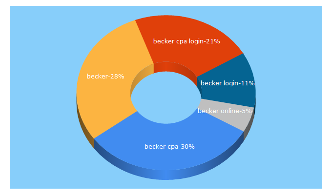 Top 5 Keywords send traffic to becker.com