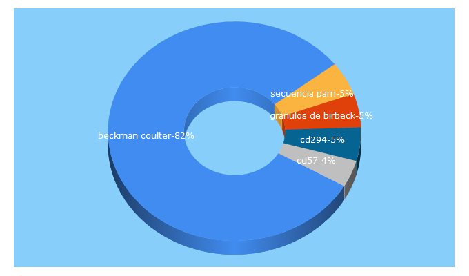 Top 5 Keywords send traffic to beckman.es