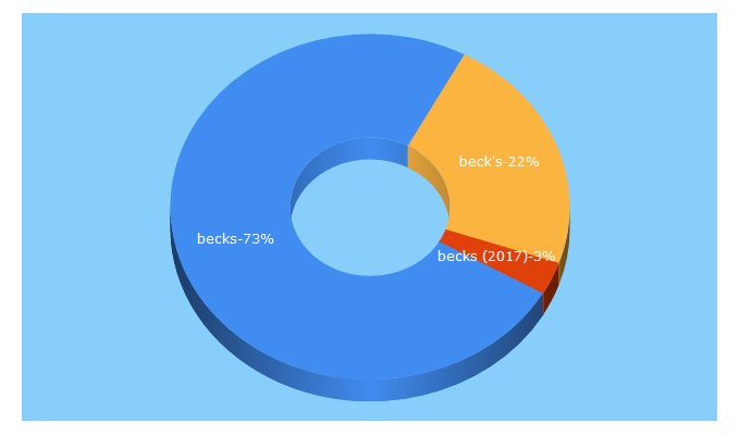 Top 5 Keywords send traffic to becks.com