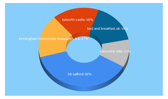 Top 5 Keywords send traffic to bedandbreakfastsguide.com