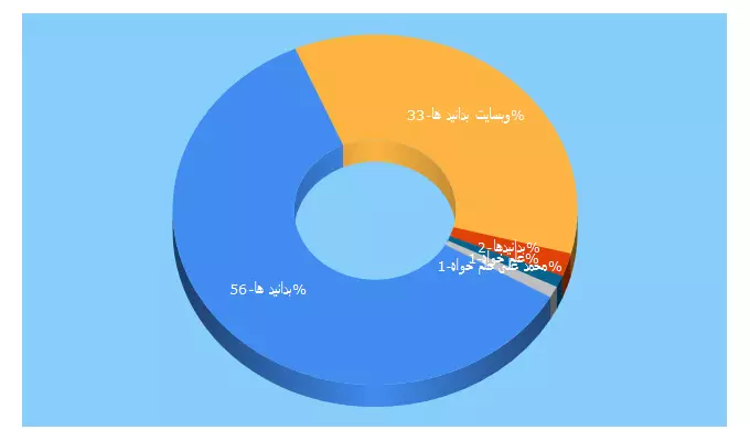 Top 5 Keywords send traffic to bedanidha.ir