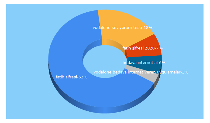 Top 5 Keywords send traffic to bedavainternetal.com