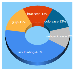 Top 5 Keywords send traffic to bedekodzic.pl