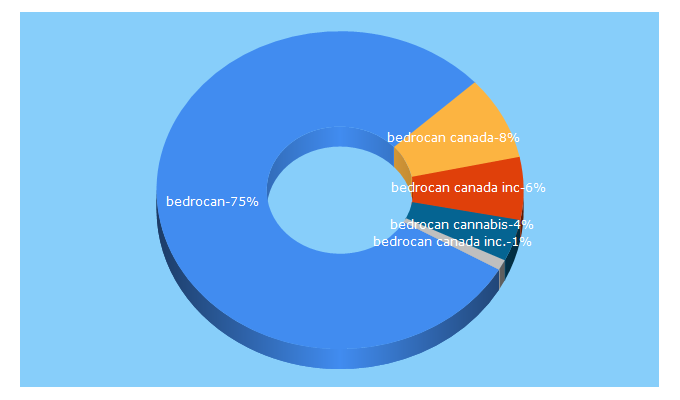 Top 5 Keywords send traffic to bedrocan.ca