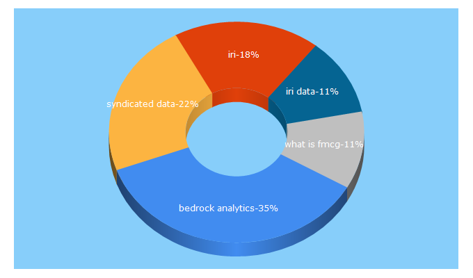 Top 5 Keywords send traffic to bedrockanalytics.com