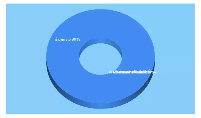 Top 5 Keywords send traffic to bedsabuy.com