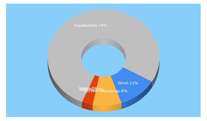 Top 5 Keywords send traffic to bee-ru.com