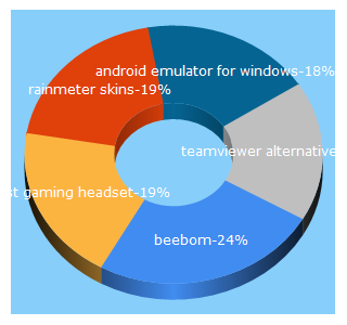 Top 5 Keywords send traffic to beebom.com