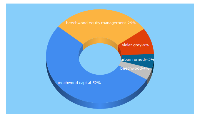 Top 5 Keywords send traffic to beechwoodcap.com