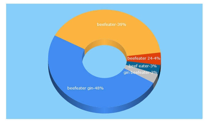 Top 5 Keywords send traffic to beefeatergin.com