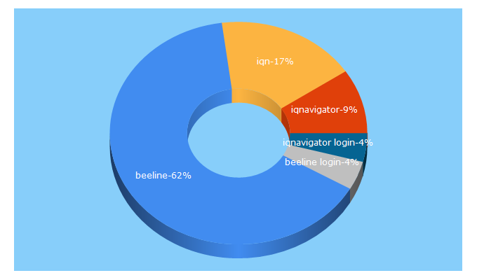 Top 5 Keywords send traffic to beeline.com