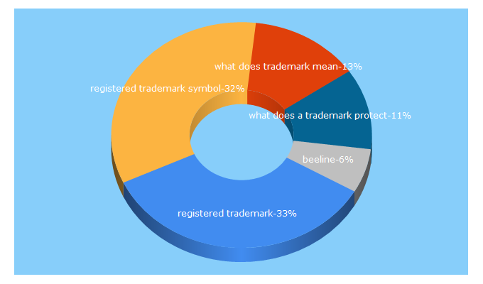 Top 5 Keywords send traffic to beelinelegal.com