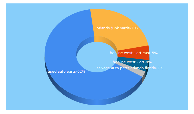 Top 5 Keywords send traffic to beelineusedautoparts.com