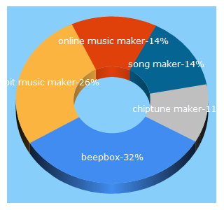 Top 5 Keywords send traffic to beepbox.co