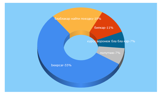 Top 5 Keywords send traffic to beepcar.ru