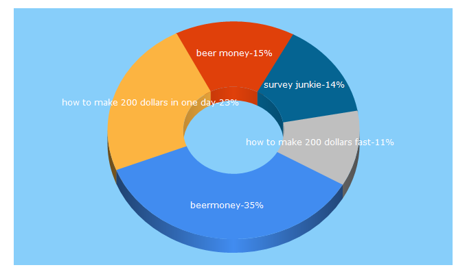 Top 5 Keywords send traffic to beermoney.co