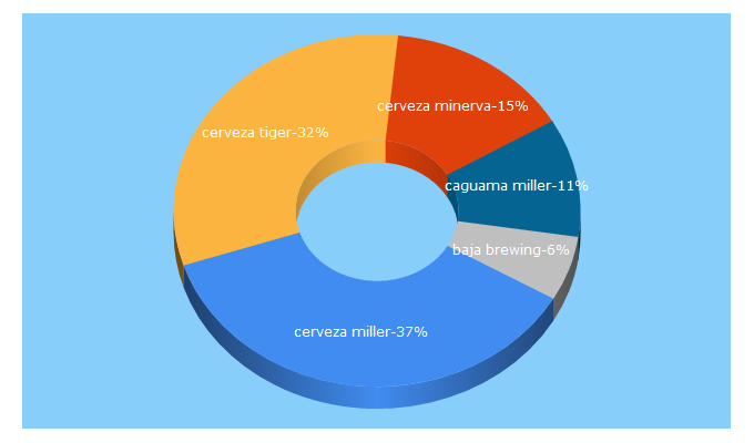 Top 5 Keywords send traffic to beerparade.com.mx