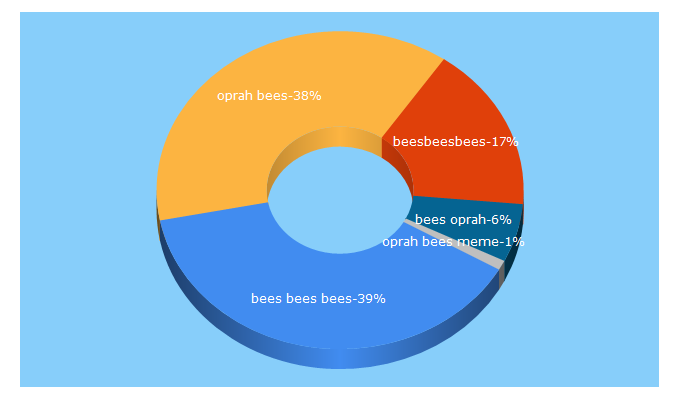 Top 5 Keywords send traffic to beesbeesbees.com