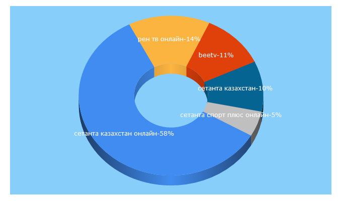 Top 5 Keywords send traffic to beetv.kz