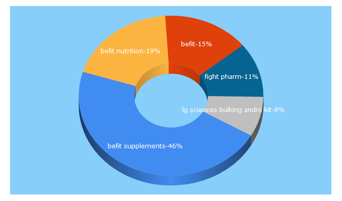 Top 5 Keywords send traffic to befitsupplements.com