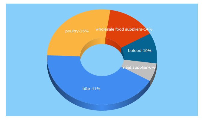 Top 5 Keywords send traffic to befoods.com.au