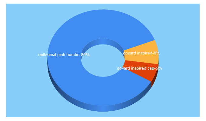 Top 5 Keywords send traffic to beforethehighstreet.com