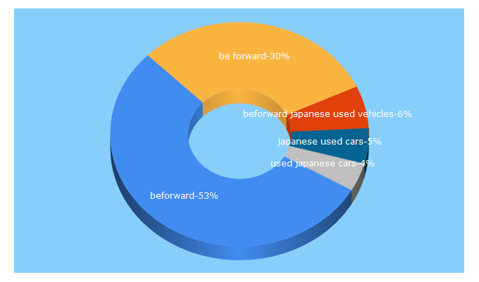 Top 5 Keywords send traffic to beforward.jp