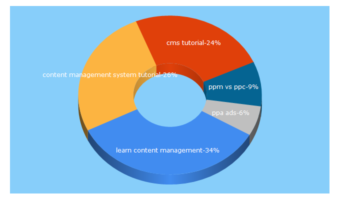 Top 5 Keywords send traffic to beginnertuts.com