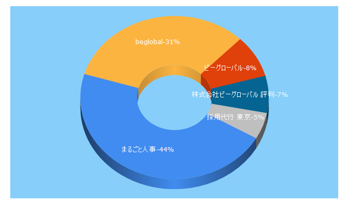 Top 5 Keywords send traffic to beglobal.co.jp