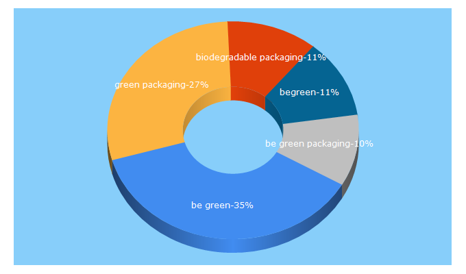 Top 5 Keywords send traffic to begreenpackaging.com