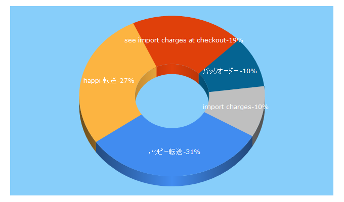 Top 5 Keywords send traffic to behappyusa.com