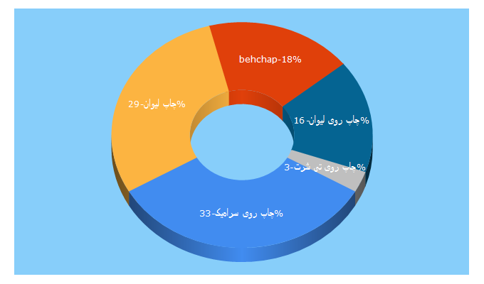 Top 5 Keywords send traffic to behchap.com