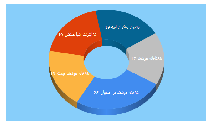 Top 5 Keywords send traffic to behido.ir