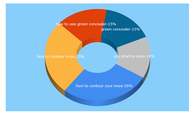 Top 5 Keywords send traffic to behindthescenesmakeup.com