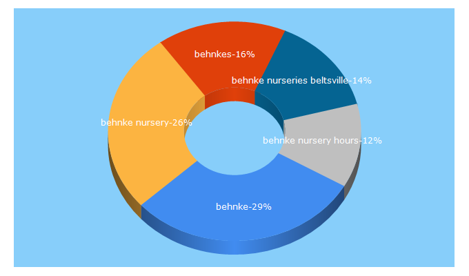 Top 5 Keywords send traffic to behnkes.com