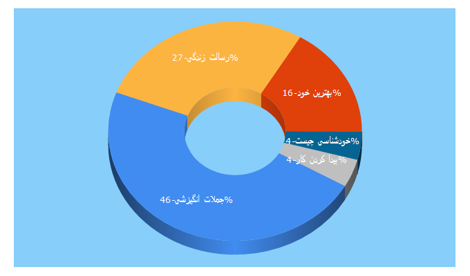 Top 5 Keywords send traffic to behtarinekhod.com