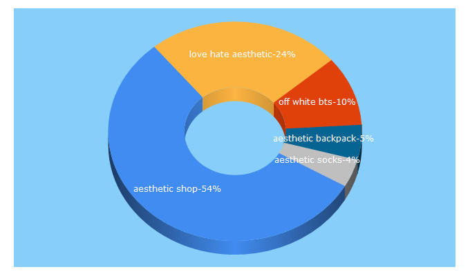 Top 5 Keywords send traffic to beingaestheticshop.com