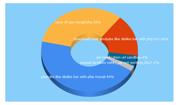 Top 5 Keywords send traffic to beingidea.info